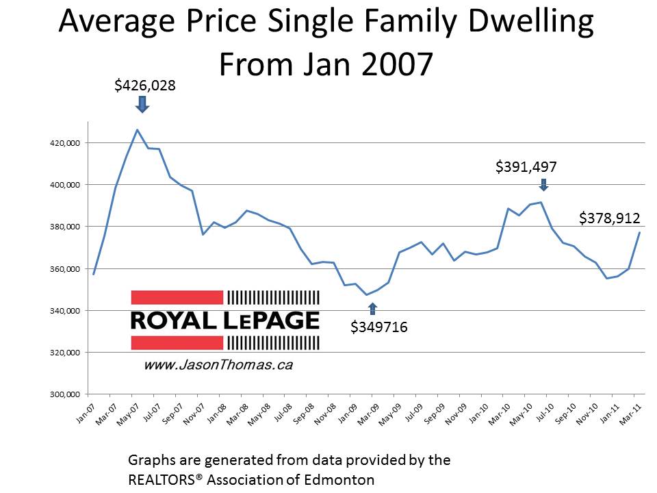 Edmonton house price single family march 2011 real estate